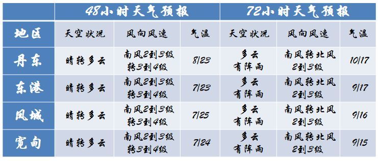 丹东天气:凤城28℃辽西要奔33℃昼夜温差大