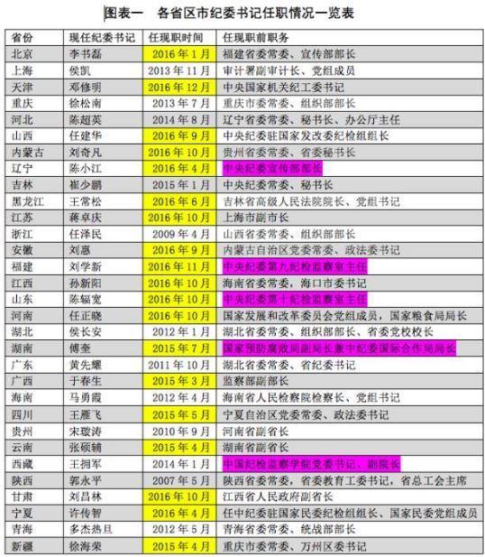 省级纪委书记罕见高频率换将：最近3月10人履新(图)