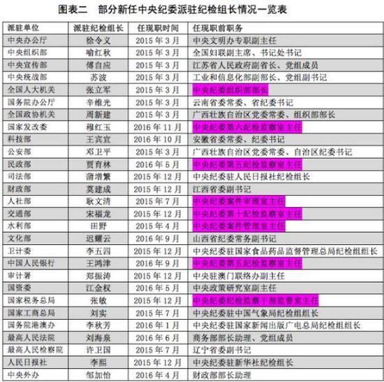省级纪委书记罕见高频率换将：最近3月10人履新(图)