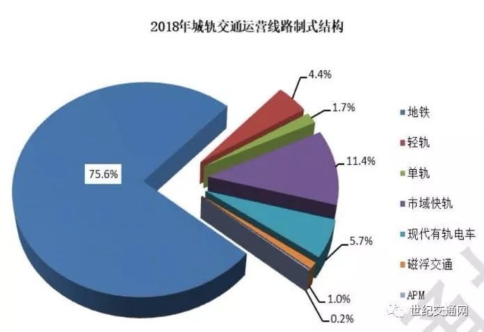 2018年城市轨道交通运营线路制式结构示意图