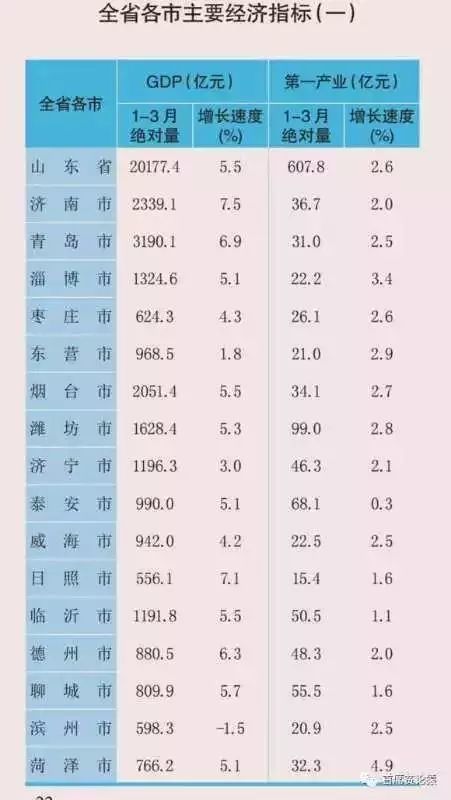 临沂市总gdp_又一项 城市GDP 出炉 临沂全国排名第13,山东第一(2)