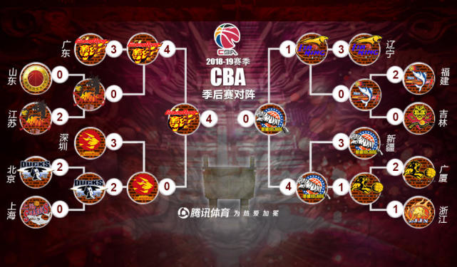 CBA完全排名：广东冠军新疆亚军 辽宁居四强北京第5