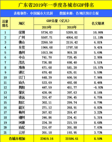 东莞和宁波的GDP