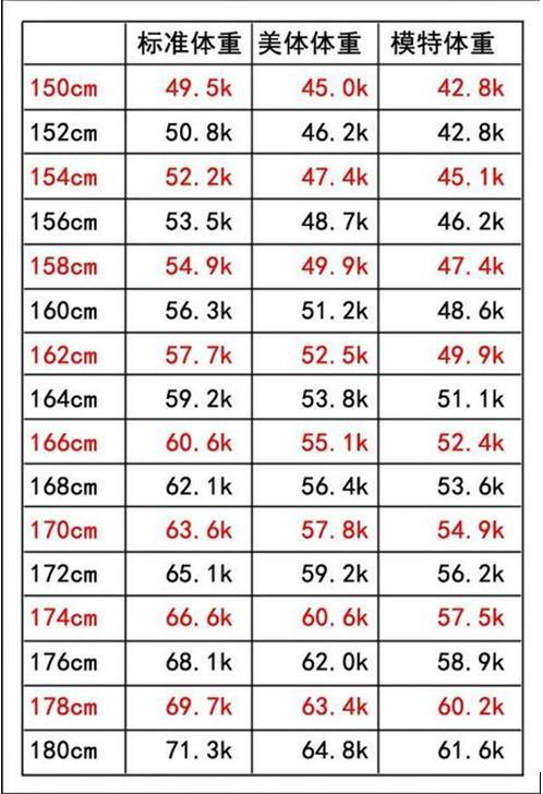 女生160标准体重女性,女生160标准体重1米6 打开腾讯 例如,身高160的女性,标准体重是56.