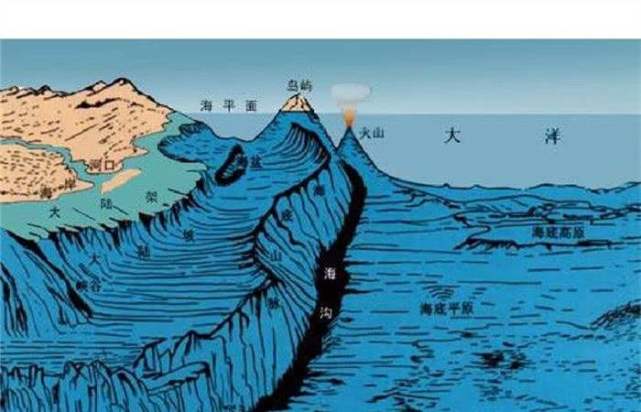 马里亚纳海沟剖面图,图上岛屿就是日本列岛