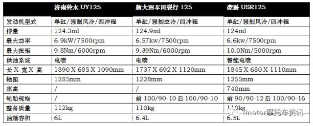 求大神uy125的油耗正常多少,我的差不多到2.5了?