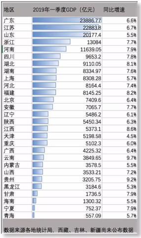 一季度28省份gdp