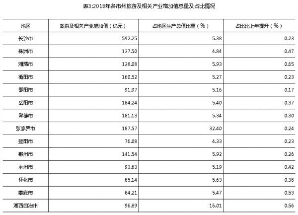 湖南gdp比重_湖南省GDP逐年递增 第三产业增加值占GDP比重不断提升(3)