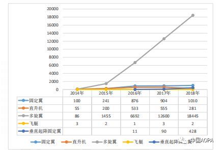 无人机驾驶员证照分类统计图