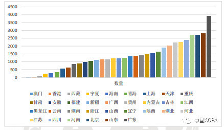 各省份无人机驾驶员数量统计图