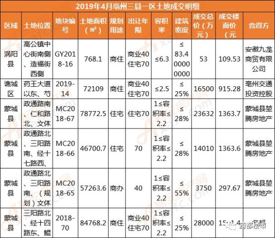 亳州三县一区gdp