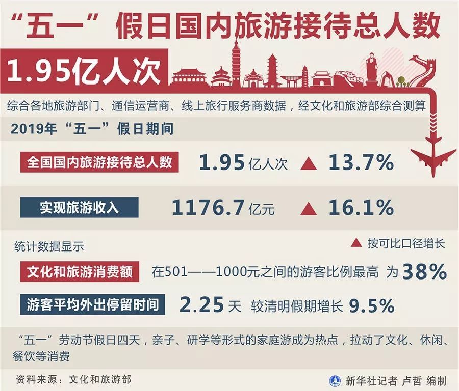 2020五一旅游经济总量_五一劳动节手抄报