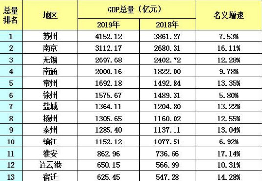 淮安市人均gdp(2)