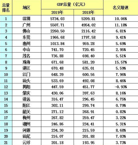 我们带动珠海GDP_广东省汕头与珠海的知名度一样,两者实力谁更强(3)