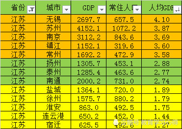 苏南gdp人均(2)