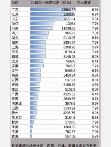 全国经济总量2019第一季度_全国经济总量增长图片