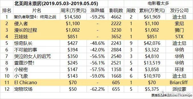 北美票房综述《复联4》全球票房破21亿美元