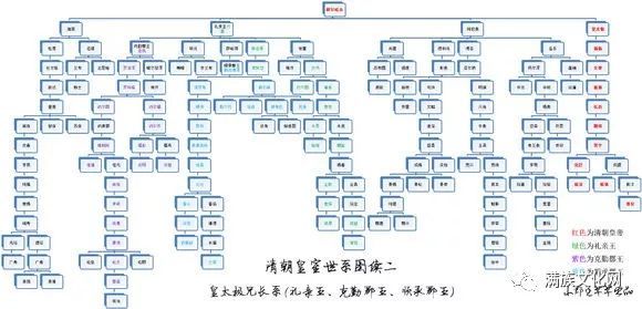 清朝皇室世系图续二皇太极兄长系(礼亲王,克勤郡王,顺承郡王)本文列出