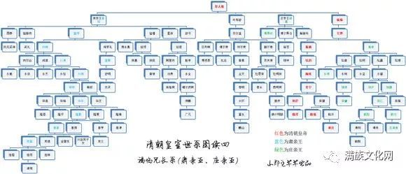 清朝皇室世系图续四福临兄长系(肃亲王,庄亲王)本文列出了福临几个