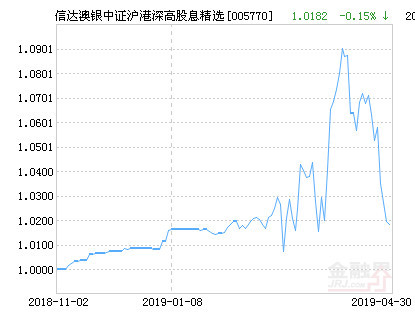 信达澳银中证沪港深高股息精选净值下跌218请保持关注