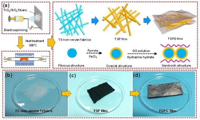 《nanoscale》基于静电纺丝技术开发出的一种具有新型