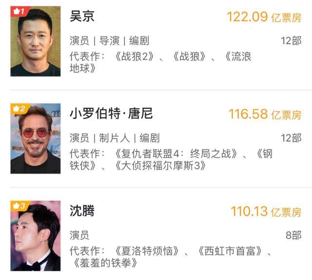 超越吴京!斯嘉丽·约翰逊正式成为全中国范围内总票房