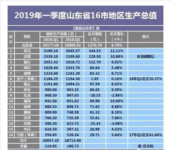 临沂gdp排名全省第五_4600.25亿 临沂GDP上升排第五(3)