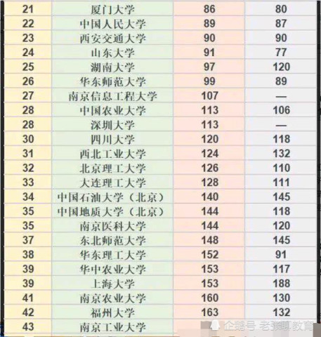 重庆所有大学排名_世界所有大学排名(3)