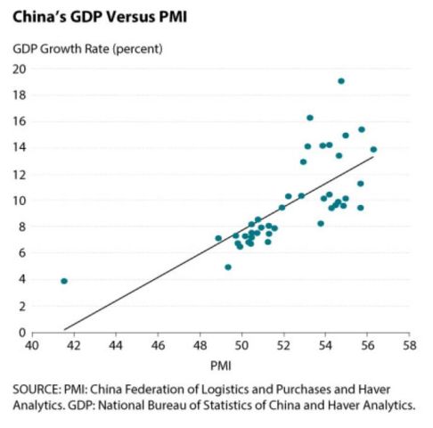 采购经理指数与GDP的关系_炒股持续挣钱的人,都会看这几个指标