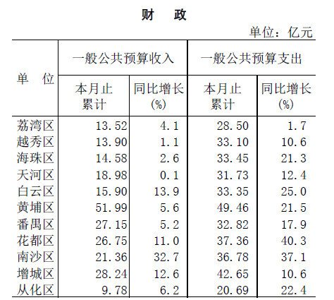 广州gdp是什么预算_2016年地方公共预算收入排名 Top10(3)