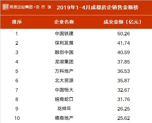 2019年房企销售排行_又到月底了,我们来聊一聊5月宣城楼市销冠