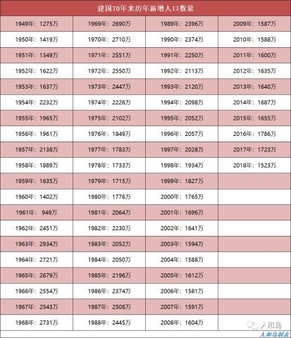 国家统计00后每年人口_杭州每年人口增长(2)