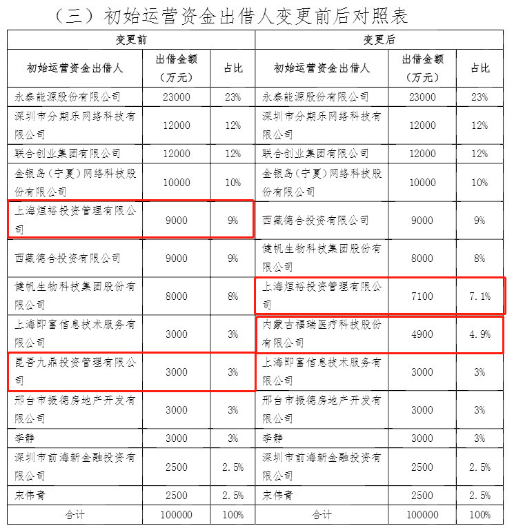 昆吾九鼎出清、上海烜裕减持投资额,众惠相互