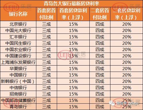 青岛5月房贷利率公布!首套房贷款利率普遍上浮