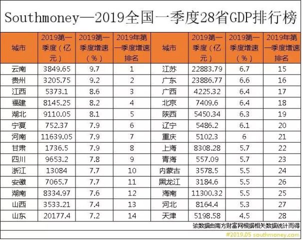 没有公布一季度gdp省份(3)