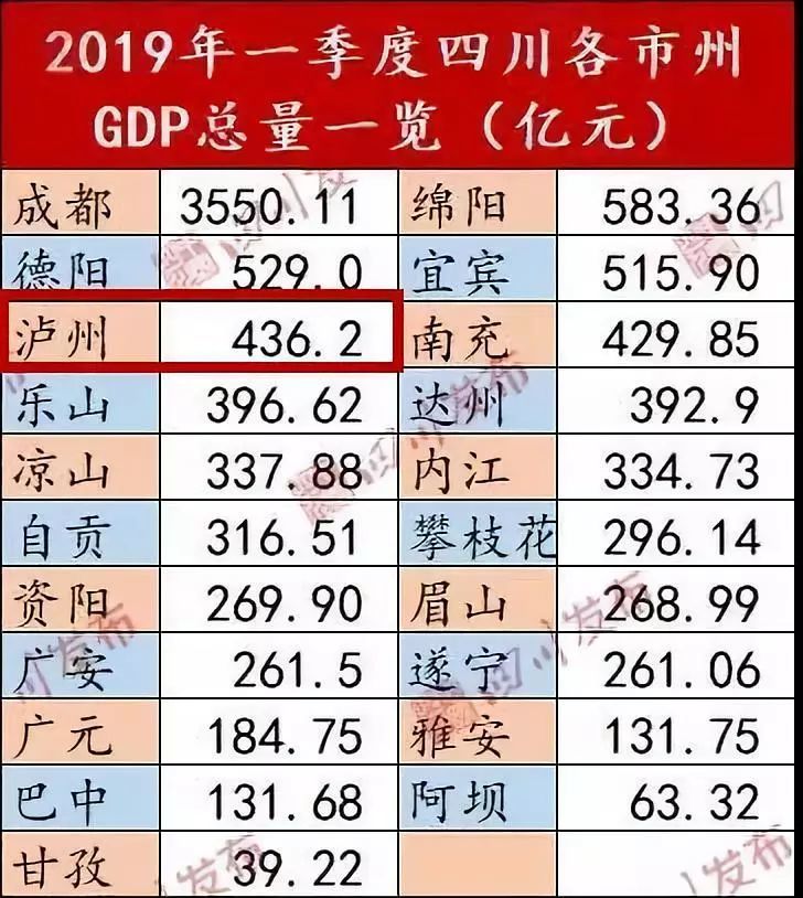 泸州各县gdp图_2016年四川各市GDP排名 泸州增速第一