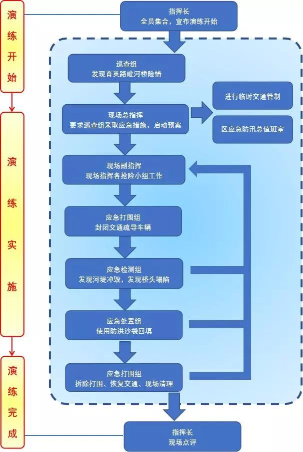 防汛应急演练流程图