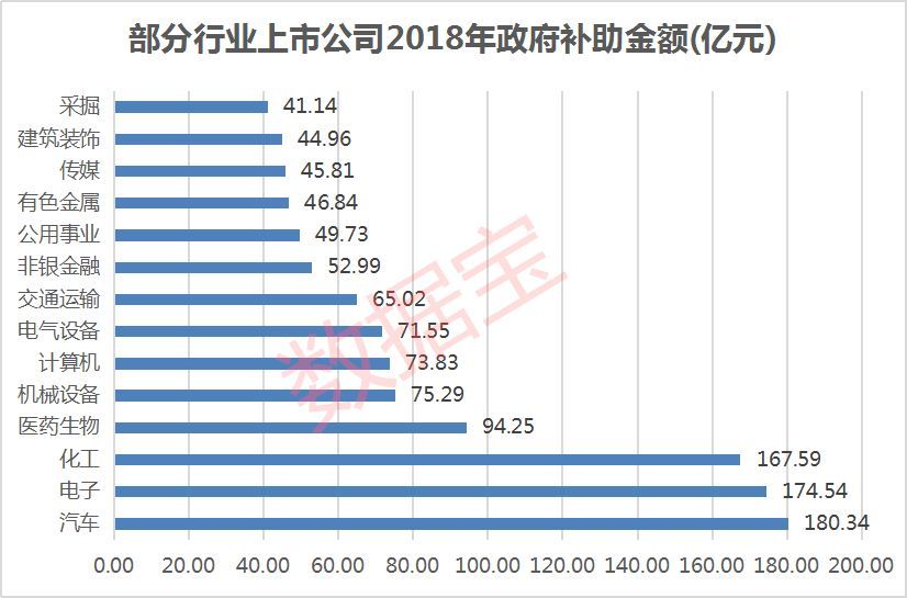 数说a股·政府补助榜:汽车行业蝉联榜首,长安汽车等靠