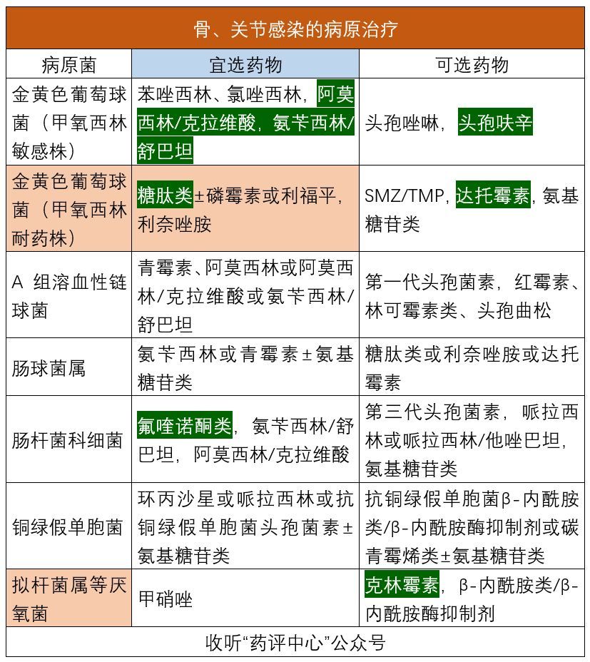 常用抗菌药在各组织器官的分布以及各组织器官感染宜选药物