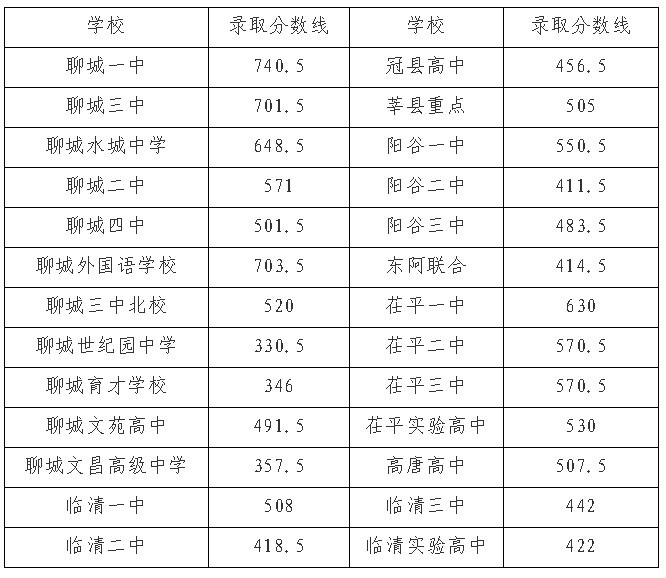 聊城市中考录取分数线(截止至2020年)!