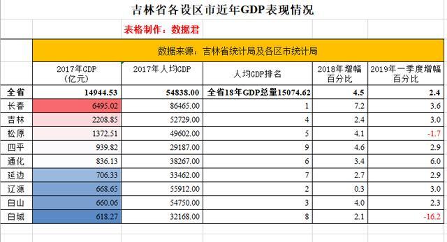 2021吉林各城市gdp排名_吉林各城市地图高清(2)