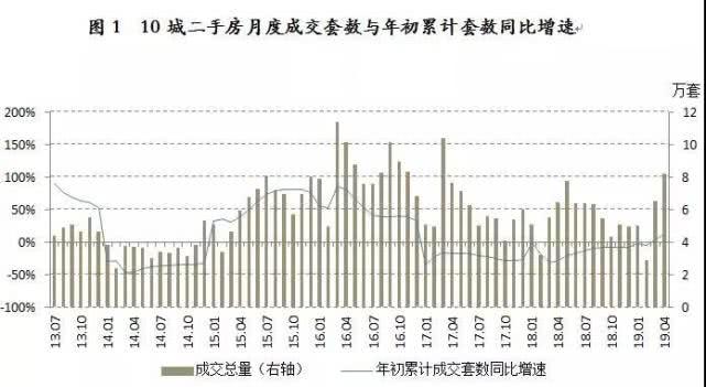 4月二手房成交量创两年来新高 小阳春有所延续