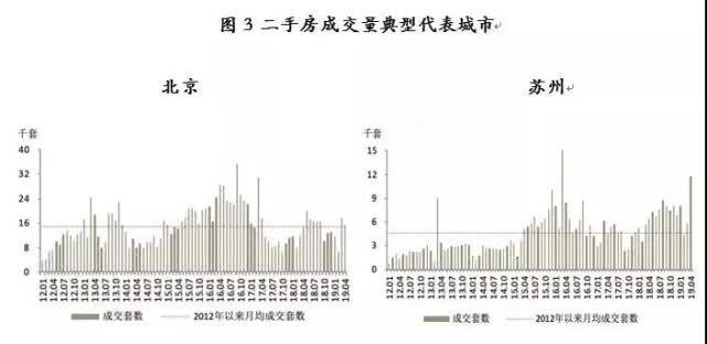 4月二手房成交量创两年来新高 小阳春有所延续