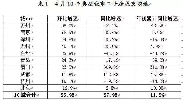 4月二手房成交量创两年来新高 小阳春有所延续