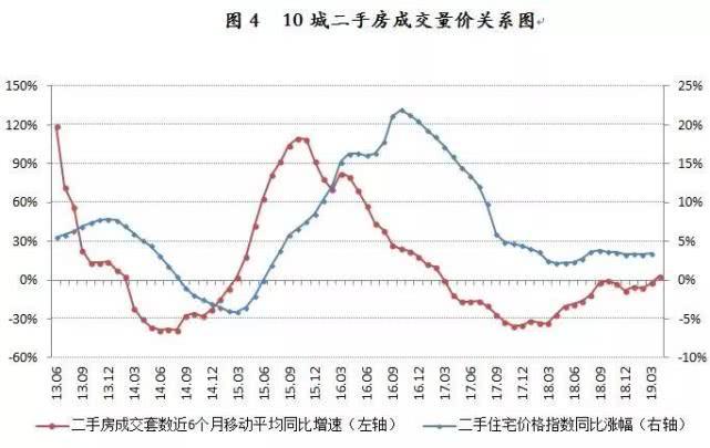 4月二手房成交量创两年来新高 小阳春有所延续