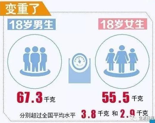 山东大汉 名不虚传18岁平均身高体重领跑全国 社会 中国台湾网