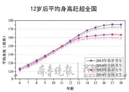 山东大汉 名不虚传18岁平均身高体重领跑全国 社会 中国台湾网