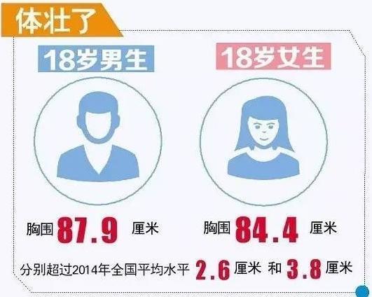 山东大汉 名不虚传18岁平均身高体重领跑全国 社会 中国台湾网