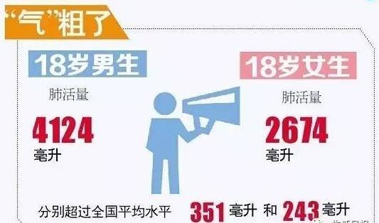 山东大汉 名不虚传18岁平均身高体重领跑全国 社会 中国台湾网