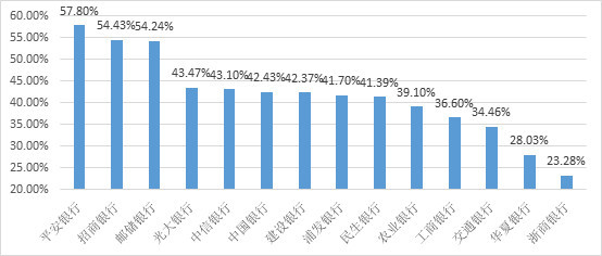 房地产业信贷余额占比持续增长 再成银行贷款